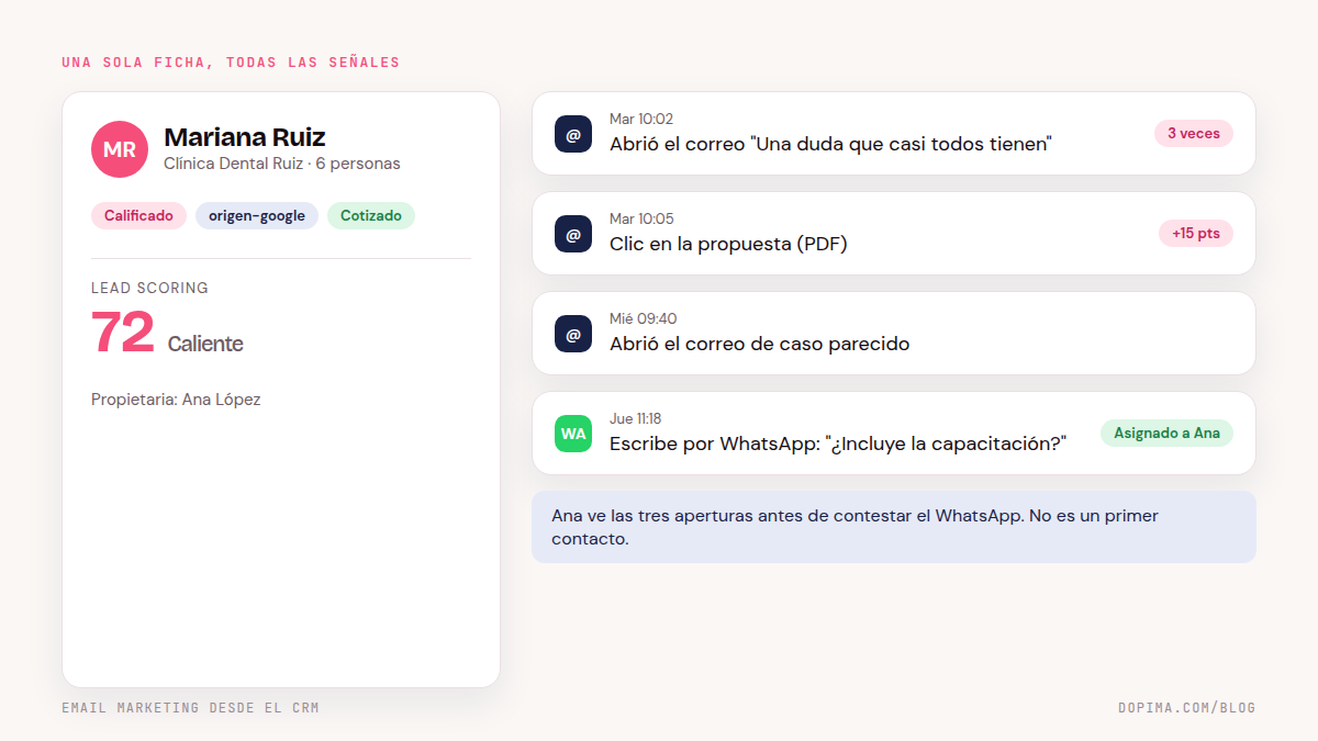 Ficha de un contacto en el CRM que muestra en la misma línea de tiempo un correo abierto tres veces, un clic a la propuesta y el chat de WhatsApp con el vendedor.