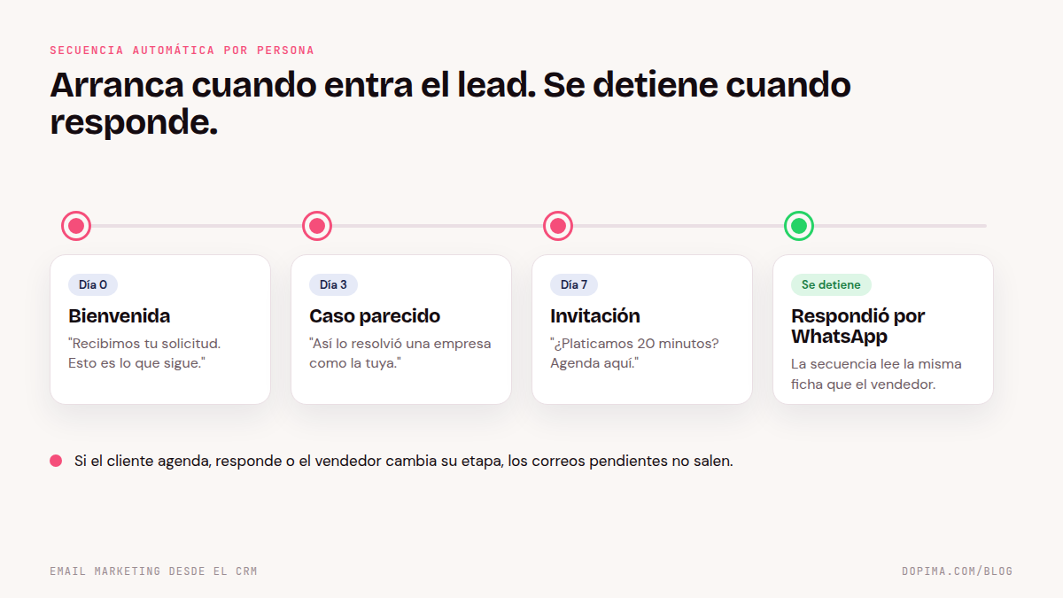 Línea de tiempo de una secuencia automática de correos desde el CRM: día 0 bienvenida, día 3 caso de éxito, día 7 invitación a agendar, y la secuencia se detiene cuando el contacto responde por WhatsApp.