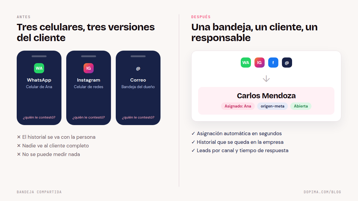 Comparación antes y después: a la izquierda tres celulares separados con WhatsApp, Instagram y correo atendidos por personas distintas; a la derecha una sola bandeja compartida con asignación automática, historial en la empresa y métricas por canal.