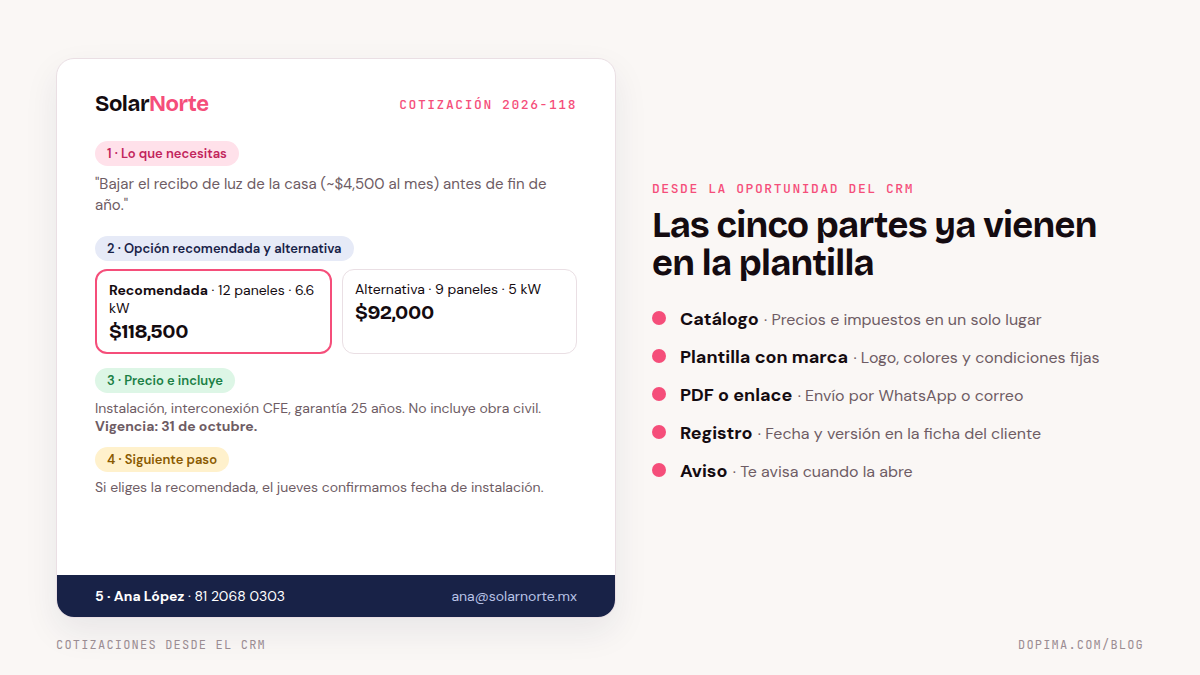 Cotización generada desde el CRM con la marca de la empresa: resumen de lo que el cliente necesita, opción recomendada y alternativa, partidas del catálogo con precio y total, vigencia y el siguiente paso con fecha y datos del vendedor.