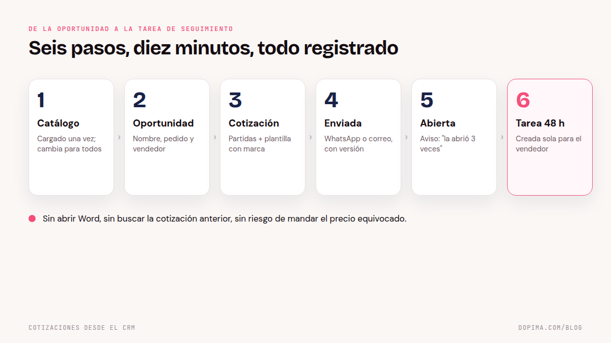 Flujo de una cotización en el CRM en seis pasos: catálogo cargado, oportunidad abierta, cotización generada con plantilla, enviada por WhatsApp o correo, aviso cuando el cliente la abre y tarea automática de seguimiento a 48 horas para el vendedor.