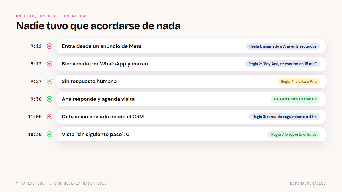 Línea de tiempo de un lead nuevo durante un día con automatizaciones: 9:12 entra desde un anuncio y se asigna a Ana, 9:12 bienvenida por WhatsApp y correo, 9:27 alerta de sin respuesta, 9:30 Ana responde, 11:00 cotización enviada y tarea a 48 horas, 6:30 pm resumen de leads sin siguiente paso.