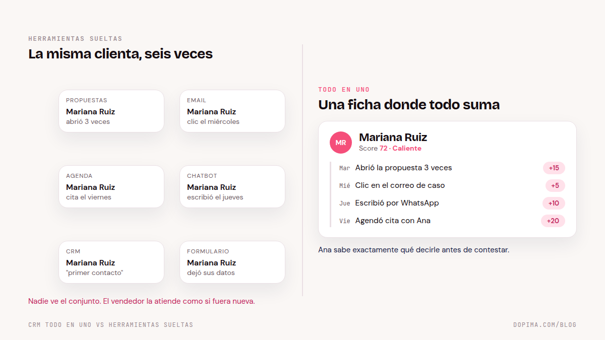 Diagrama de un mismo cliente repartido en seis herramientas sin conexión entre sí, frente a una sola ficha en el CRM todo en uno donde la apertura de la propuesta, el clic en el correo, la cita agendada y el chat de WhatsApp aparecen en la misma línea de tiempo con su puntuación.