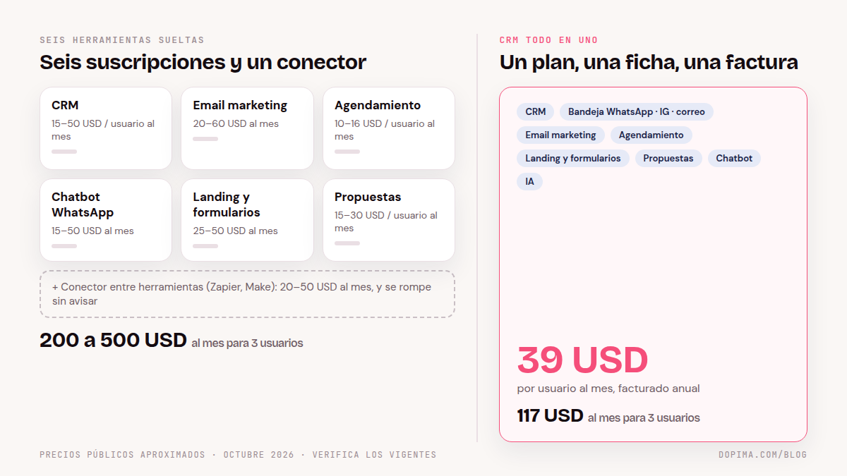 Comparación visual: a la izquierda seis tarjetas de herramientas separadas, CRM, email marketing, agendamiento, chatbot de WhatsApp, landing pages y propuestas, con sus rangos de precio mensual y un conector entre ellas; a la derecha una sola tarjeta de CRM todo en uno con los seis bloques incluidos por 39 dólares por usuario al mes.